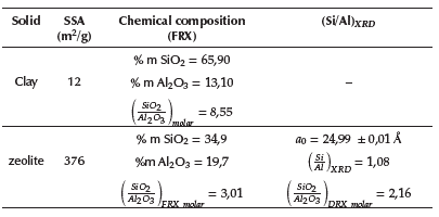 Chemical composition and specific surface area of the synthesized clay and the zeolite