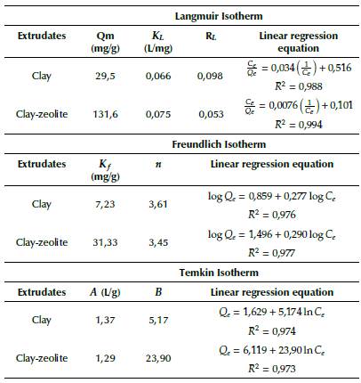 Isotherm parameters of the Langmuir, Freundlich and Temkin models