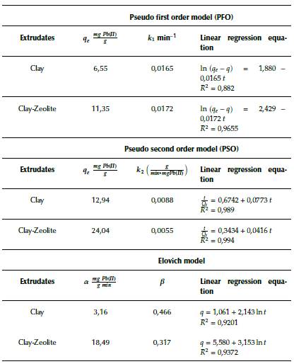 Adsorption kinetic parameters obtained by the PFO, PSO, and Elovich models