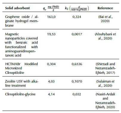 Comparison of the kinetic parameters of the pseudo second order model reported in previous investigations