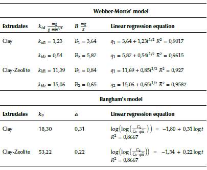 Parameters obtained from intra-particle diffusion kinetic models