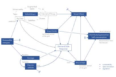 Main innovation sources for Spanish major energy power companies at present. 