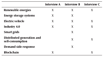 Interview results about main innovation sources for Spanish major energy power companies at present