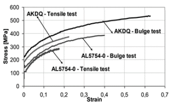Comparison between curves σeq vs εeqp obtained by tensile and Bulge tests.