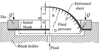 Diagram of a Bulge test.