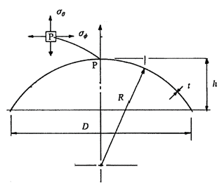 Hydraulic Bulge test geometry.