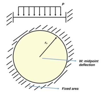 Scheme of the analytical model used for the die's pre-dimensioning.