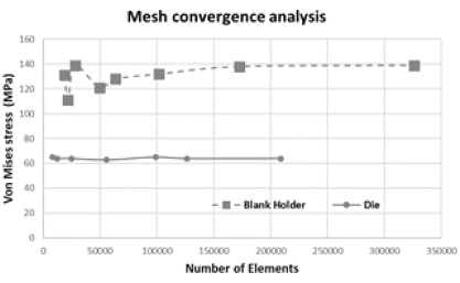 Mesh sensitivity analysis in models. 