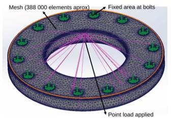 Meshing, boundary conditions, and loads on the die. 