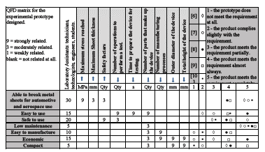 Matrix generated through the QFD methodology: customer needs vs. engineering specifications