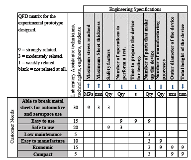 Matrix generated through the QFD methodology: customer needs vs. weighting of the experimental designs found