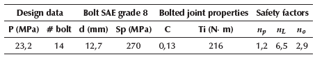 Parameters for bolted joint design