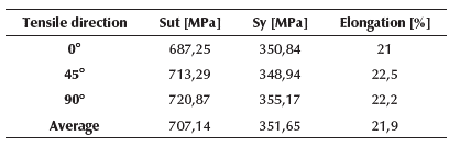 Experimental data of DP600 steel