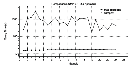 Time reduction; our approach (software agent approach) vs. the traditional mode (SNMP v2). 
