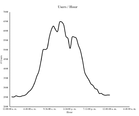 Mean Users campus linked to the network (data from three months).
