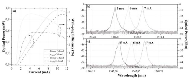 a) Bias current vs. output power and wall-plug efficiency (optical spectra at 5, 6 and 7; mA b) O-band c) C-band VCSEL)