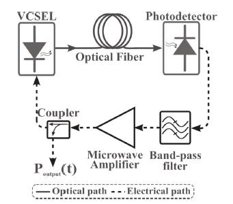 VCSEL based optoelectronic oscillator setup 