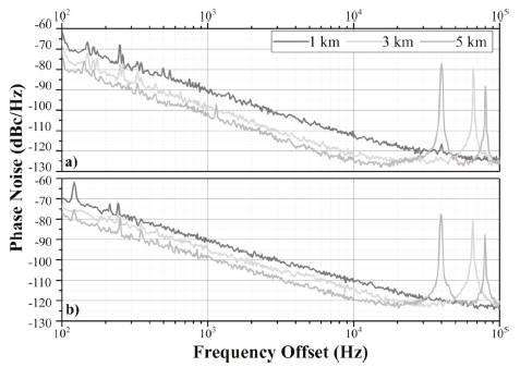 Phase noise curves for: a) O-band VCSEL, b) C-band VCSEL