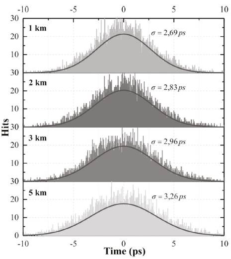 Jitter histograms of VBO using O-band VCSEL 