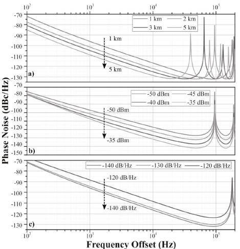 8. Phase noise simulation using different a) optical fiber lengths, b) amplifier input powers, and c) RIN values 