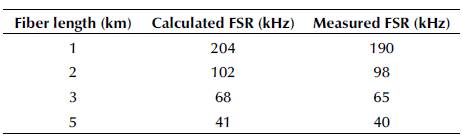 Measured and calculated FSR values for several fiber lengths