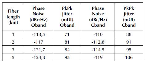 VBO phase noise and peak-to-peak jitter