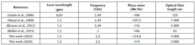 VCSEL based optoelectronic oscillator performance comparison
