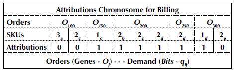 Assignment chromosome for billing (GA-OBS) 