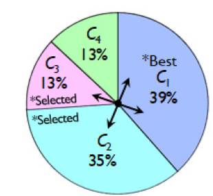 Graphic of the roulette wheel with elitism (GA-OBS)