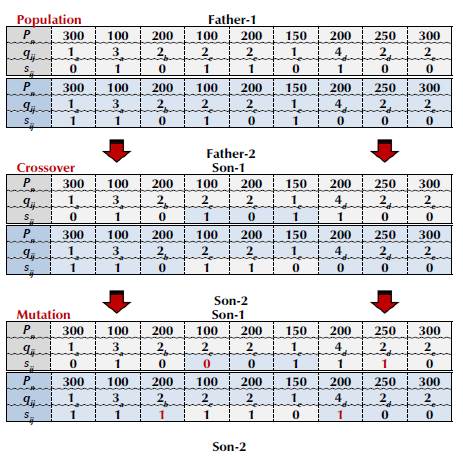 Crossover and mutation diagram (GA-OBS) 