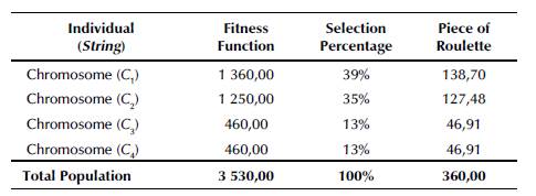 Evaluation calculus and selection percentage (GA-OBS)