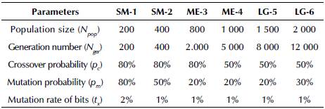Parameterization for genetic algorithms (GA-OBS)