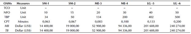 Results obtained by the Iterative Greedy Algorithm (IGA-OBS)
