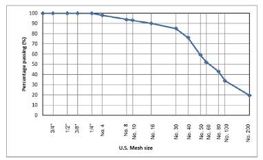 Granulometric curve of the sand 
