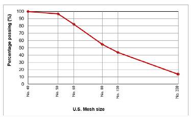 Granulometric curve of the brick dust 