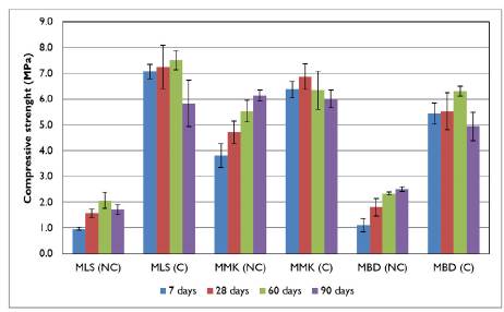 Evolution of the compressive strength of mortars cured in humidity chamber and accelerated carbonation chamber 