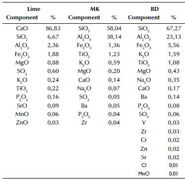 Chemical composition of the materials. XRF-148-16, XRF-024-17, and XRF-228-17 reports from the X-ray fluorescence laboratory of Universidad Nacional de Colombia, Bogot.