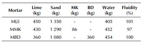 Dosages of the mortars per cubic meter