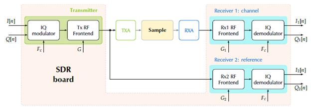 Block diagram describing the proposed SDR configuration. It involves a single transmitter (TX) and a pair of synchronized receivers (RX1, RX2). The outputs for the test sample (top) and the reference (bottom) pathways are to the right. TXA and RXA stand for the antennas connected to the transmitter and receiver, respectively. The resulting outputs {I1Q1,l2, Q2} are compared afterwards with the corresponding input (I, Q). Fc and {G, G1, G2} are the carrier frequency and the gains assigned to transmitter and receivers amplifiers.