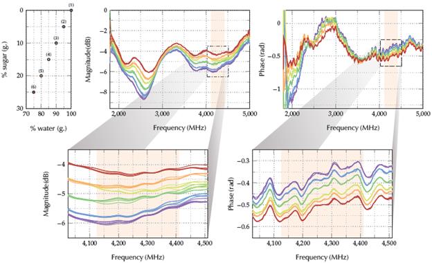 Magnitude and phase results for different sucrose-in-water solutions. A schematic legend is included which shows the concentration levels reported (upper left). At the center and on the right (upper and lower) are the magnitude and phase responses.