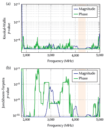 Significance levels (p-values) for the Kruskal-Wallis and the Jonckheere-Terpstra tests on the magnitude and phase levels along the inspected frequency range.