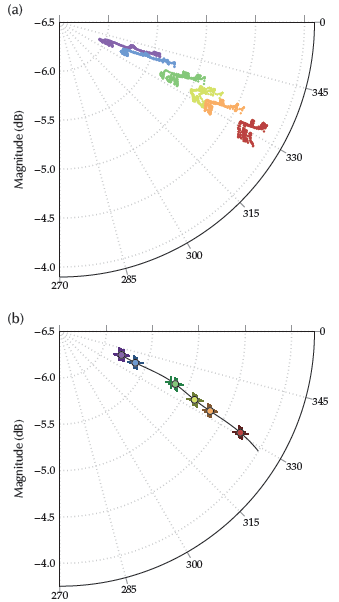 Concentration indicator levels. Colors represent sample concentrations. a) Includes all values on the representative bandwidth for all measured samples, and b) depicts the final values for the indicator (all samples), for the M repetitions (crosses), and for the averaged values in all repeated measures (circles). A trend curve for sucrose concentration has been computed and plotted in black. 