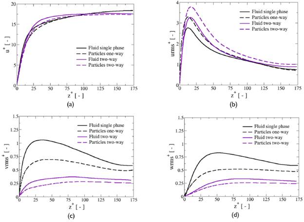 Non-dimensional fluid and particle mean and fluctuating velocities for one-way and two-way coupling conditions: a) stream-wise mean velocity, b) stream-wise rms velocity, (c) span-wise rms velocity, (d) wall-normal rms velocity