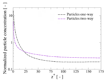 Normalized particle concentration profiles for one-way and two-way coupled simulations