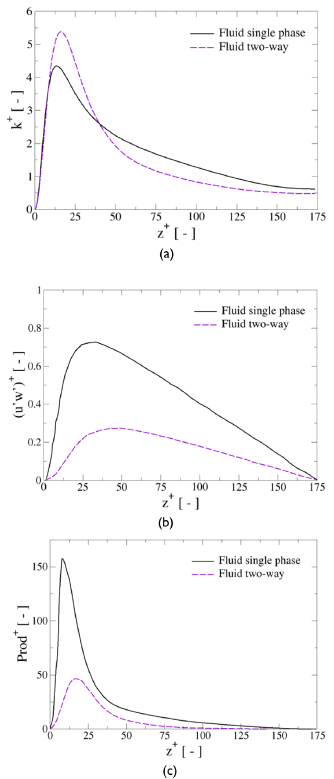 Non-dimensional fluid turbulent kinetic energy (a), turbulent shear stresses (b), and turbulent kinetic energy production term (c) for single phase and two-way coupling conditions