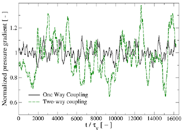 Time evolution of normalized pressure gradient for the oneway and two-way coupling scenarios