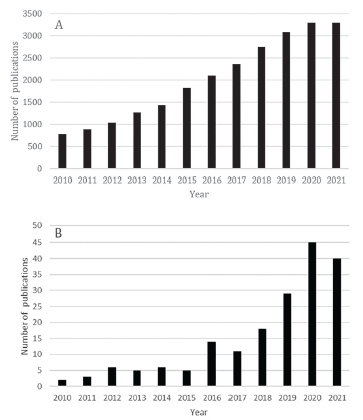 Number of scientific articles published annually in indexed journals on topics of anaerobic digestion by research carried out in the world (a) and in Colombia (b)