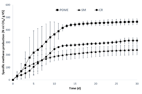 Evolution of methane production during the BMP test for the selected substrates. Error bars represent the standard deviation for the triplicates.