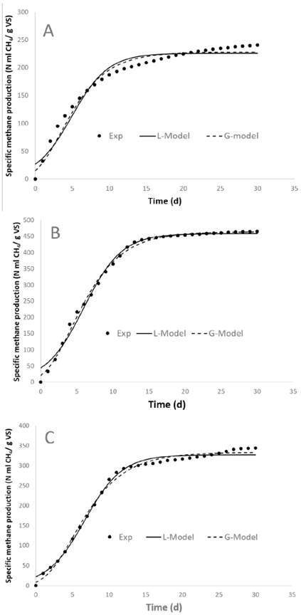 Model fitting for the BMP of the selected substrates: a) SM, b) POME, c)