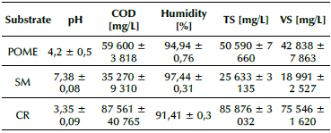Measured parameters of the substrates used in the BMP test